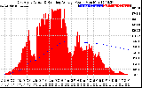 Solar PV/Inverter Performance East Array Actual & Running Average Power Output