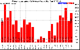 Solar PV/Inverter Performance Weekly Solar Energy Production Value