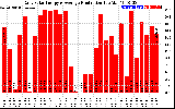 Solar PV/Inverter Performance Daily Solar Energy Production