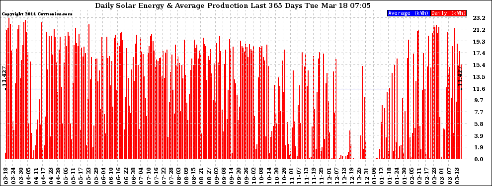 Solar PV/Inverter Performance Daily Solar Energy Production Last 365 Days