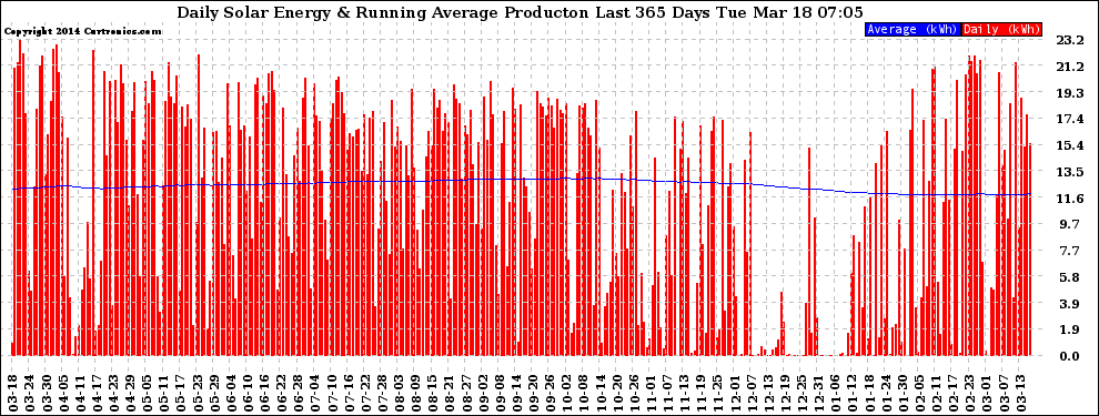 Solar PV/Inverter Performance Daily Solar Energy Production Running Average Last 365 Days