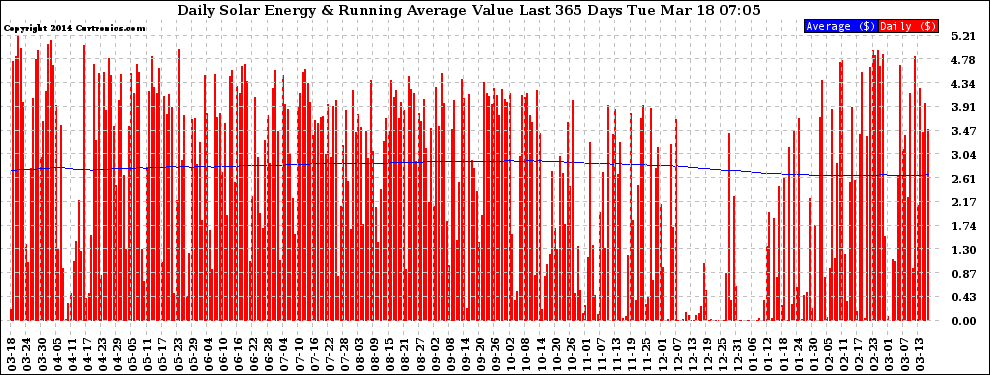 Solar PV/Inverter Performance Daily Solar Energy Production Value Running Average Last 365 Days