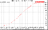 Solar PV/Inverter Performance Daily Energy Production