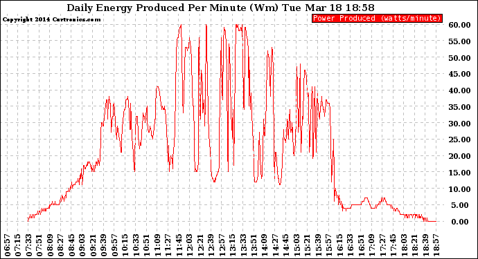 Solar PV/Inverter Performance Daily Energy Production Per Minute