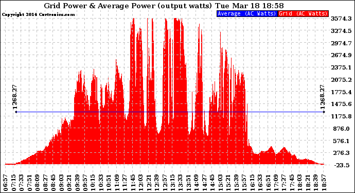 Solar PV/Inverter Performance Inverter Power Output