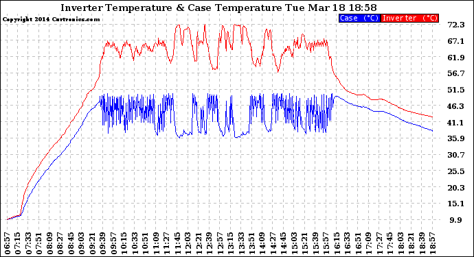 Solar PV/Inverter Performance Inverter Operating Temperature