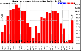 Solar PV/Inverter Performance Monthly Solar Energy Production Value