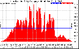 Solar PV/Inverter Performance Solar Radiation & Day Average per Minute