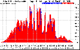 Solar PV/Inverter Performance Solar Radiation & Effective Solar Radiation per Minute