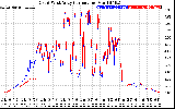 Solar PV/Inverter Performance Photovoltaic Panel Current Output