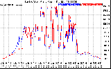 Solar PV/Inverter Performance Photovoltaic Panel Power Output