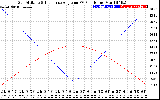 Solar PV/Inverter Performance Sun Altitude Angle & Sun Incidence Angle on PV Panels