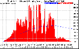 Solar PV/Inverter Performance Total PV Panel & Running Average Power Output