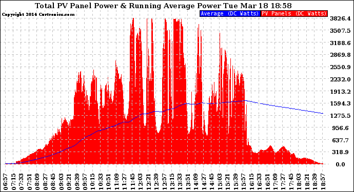 Solar PV/Inverter Performance Total PV Panel & Running Average Power Output