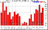 Solar PV/Inverter Performance Weekly Solar Energy Production