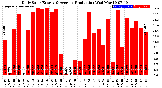 Solar PV/Inverter Performance Daily Solar Energy Production