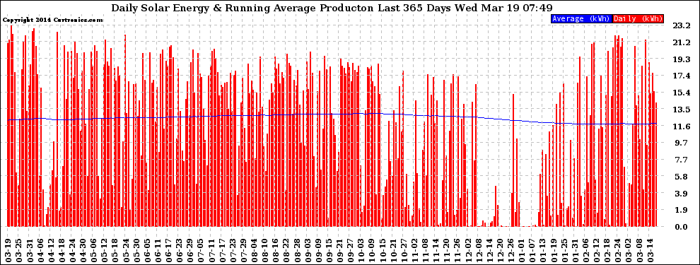 Solar PV/Inverter Performance Daily Solar Energy Production Running Average Last 365 Days