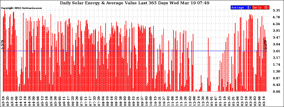 Solar PV/Inverter Performance Daily Solar Energy Production Value Last 365 Days