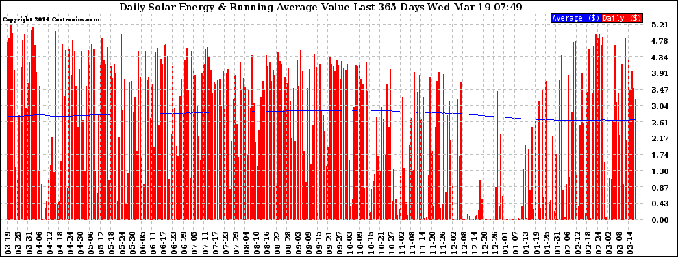 Solar PV/Inverter Performance Daily Solar Energy Production Value Running Average Last 365 Days