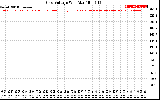 Solar PV/Inverter Performance Grid Voltage