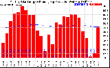 Solar PV/Inverter Performance Monthly Solar Energy Production Running Average