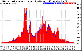 Solar PV/Inverter Performance Solar Radiation & Effective Solar Radiation per Minute