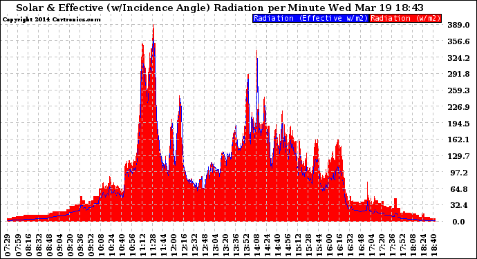 Solar PV/Inverter Performance Solar Radiation & Effective Solar Radiation per Minute