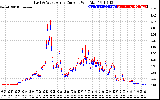 Solar PV/Inverter Performance Photovoltaic Panel Current Output