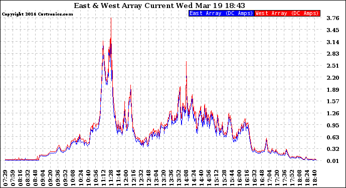 Solar PV/Inverter Performance Photovoltaic Panel Current Output