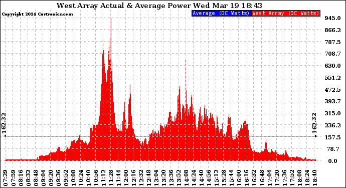 Solar PV/Inverter Performance West Array Actual & Average Power Output