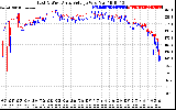 Solar PV/Inverter Performance Photovoltaic Panel Voltage Output