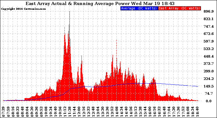 Solar PV/Inverter Performance East Array Actual & Running Average Power Output