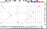 Solar PV/Inverter Performance Sun Altitude Angle & Sun Incidence Angle on PV Panels