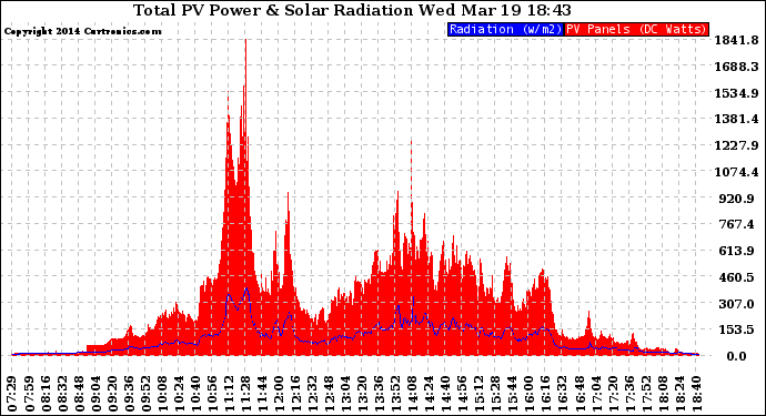 Solar PV/Inverter Performance Total PV Panel Power Output & Solar Radiation