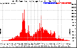 Solar PV/Inverter Performance Total PV Panel Power Output