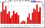 Solar PV/Inverter Performance Weekly Solar Energy Production