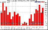 Solar PV/Inverter Performance Weekly Solar Energy Production Value