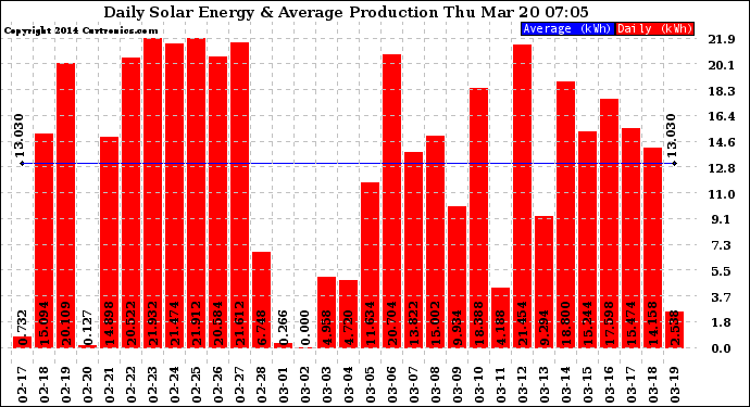 Solar PV/Inverter Performance Daily Solar Energy Production