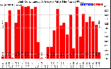 Solar PV/Inverter Performance Daily Solar Energy Production Value