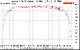 Solar PV/Inverter Performance Inverter DC to AC Conversion Efficiency