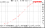 Solar PV/Inverter Performance Daily Energy Production