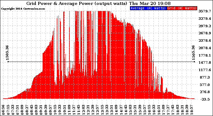Solar PV/Inverter Performance Inverter Power Output