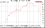 Solar PV/Inverter Performance Outdoor Temperature