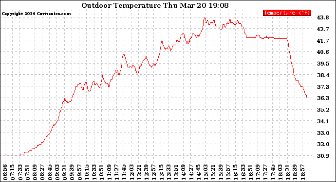 Solar PV/Inverter Performance Outdoor Temperature