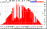 Solar PV/Inverter Performance Solar Radiation & Day Average per Minute