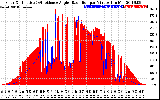 Solar PV/Inverter Performance Solar Radiation & Effective Solar Radiation per Minute