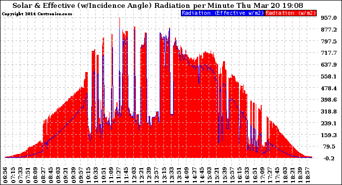 Solar PV/Inverter Performance Solar Radiation & Effective Solar Radiation per Minute