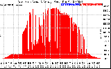 Solar PV/Inverter Performance West Array Actual & Average Power Output