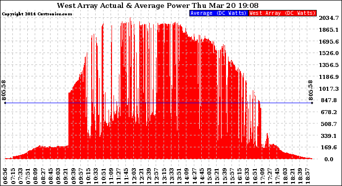 Solar PV/Inverter Performance West Array Actual & Average Power Output