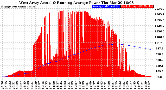 Solar PV/Inverter Performance West Array Actual & Running Average Power Output